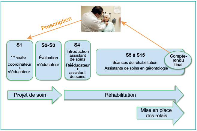 Programme de réhabilitation des équipes spécialisées Alzheimer.