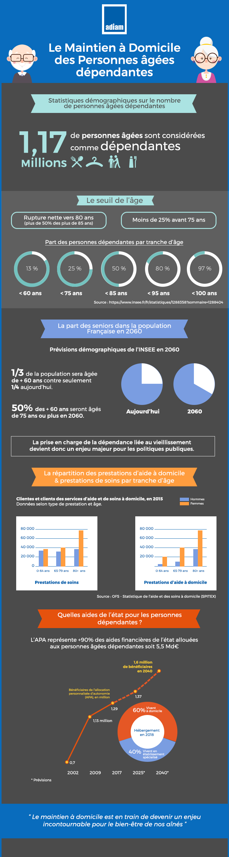 maintien à domicile personnes âgées infographie adiam