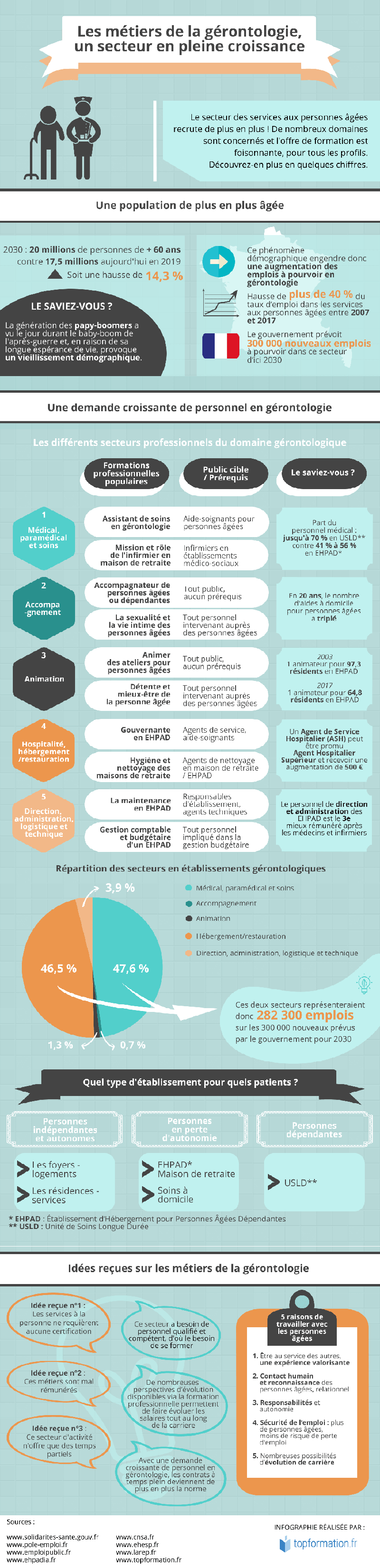 Infographie Gérontologie Paris
