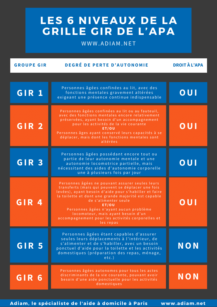 infographie grille AGGIR