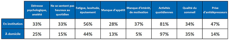 Tableau état-psychologique senior ehpad domicile