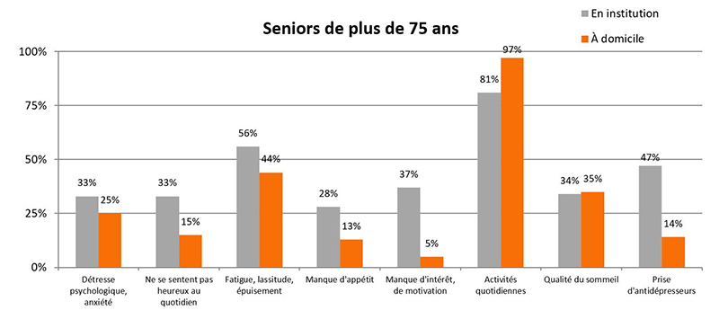 Graphique état psychologique senior ehpad domicile