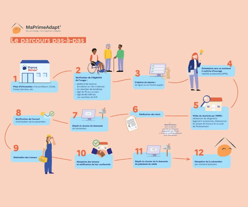 infographie maprimadapt